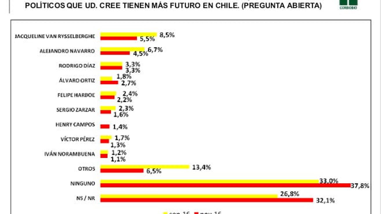 El Biobío sin líderes políticos con futuro