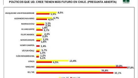 El Biobío sin líderes políticos con futuro