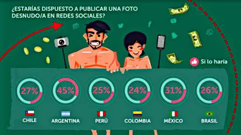 Encuesta: Casi un tercio de chilenos subiría fotos desnudo por dinero a redes sociales