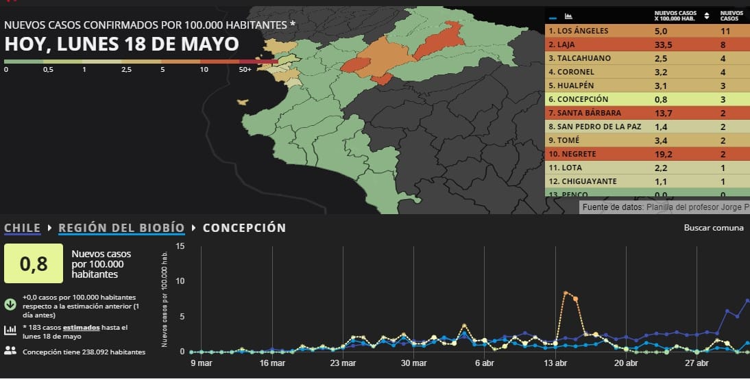 Este es el detalle de los nuevos casos Covid-19 por comuna en el Biobío