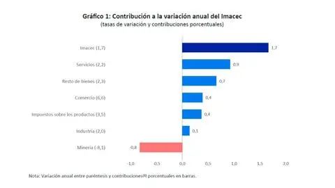 Banco Central entregó informe Imacec diciembre 2025: “La economía chilena no está estancada, pero avanza a un ritmo muy moderado”
