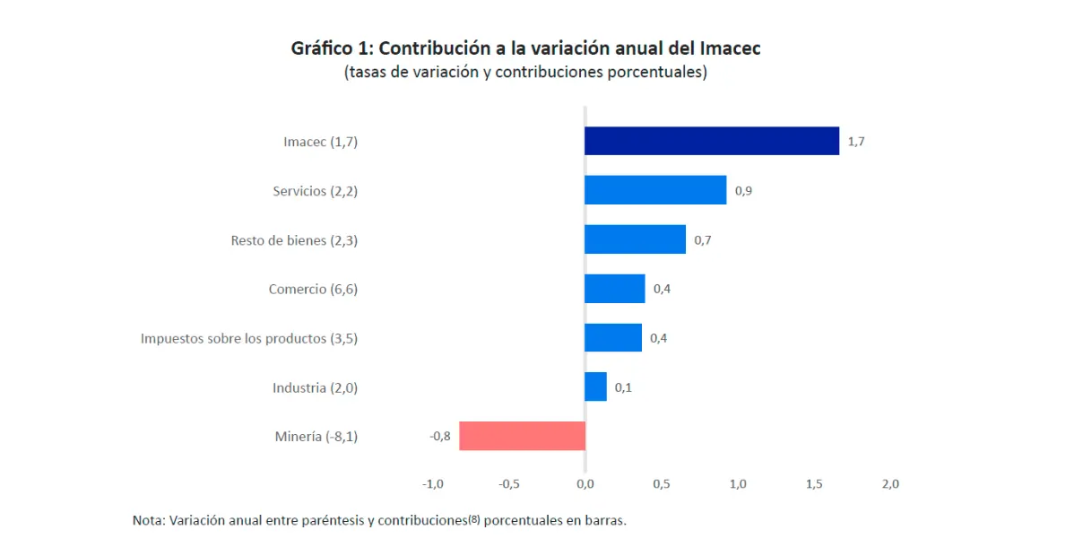 Banco Central entregó informe Imacec diciembre 2025: “La economía chilena no está estancada, pero avanza a un ritmo muy moderado”