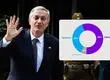 Cadem: Aprobación del Presidente José Antonio Kast cae al 36%, su nivel más bajo desde que asumió